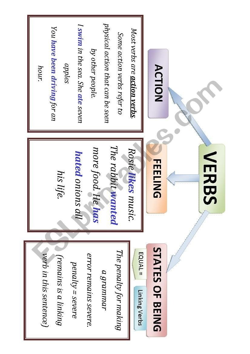 Types Of Verbs Worksheet