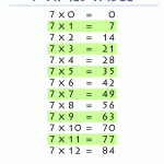 7 Times Table